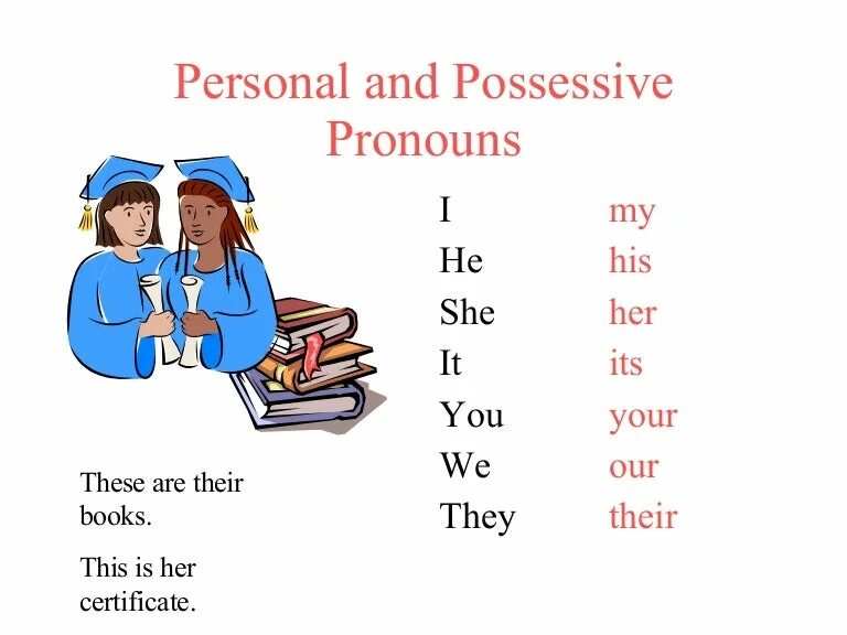 Притяжательные местоимения Worksheets. Personal в английском языке. Personal and possessive pronouns. Английский местоимения personal and possessive.