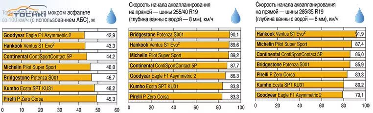 Тест летней резины 2024. Тест спортивных шин Авторевю. Вес летних шин r19. Сравнительный тест летних шин Авторевю. Тесты летних шин Авторевю Результаты.