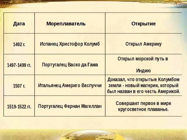 Установите соответствие дата событие. Великие мореплаватели 15-16 века. Христофор Колумб таблица. Таблица Дата мореплаватель открытие. Дота моркплплаватель открытик.