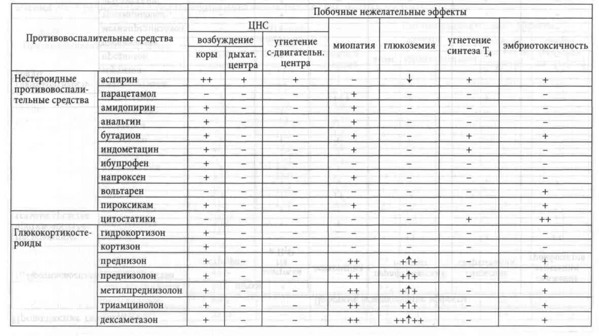 Группы обезболивающих препаратов. Сравнительная характеристика НПВС В таблице. Сравнение НПВС таблица. НПВС препараты таблица. Таблица побочных эффектов НПВС сравнительная.