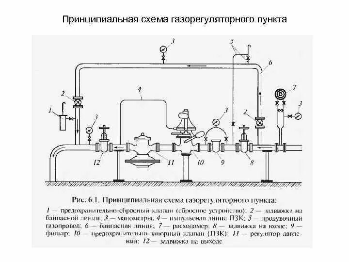 Первая заготовительная компания. Принципиальная схема газорегуляторного пункта. Принципиальная технологическая схема ГРП. Схема принципиальная ГРП С байпасом. Принципиальная схема пункта редуцирования газа.