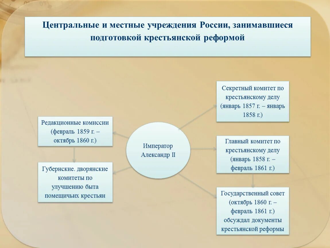 Подготовка и содержание крестьянской реформы 1861. Подготовка крестьянской реформы и учреждения. Органы подготовки крестьянской реформы. Какие учреждения занимались подготовкой крестьянской реформы.