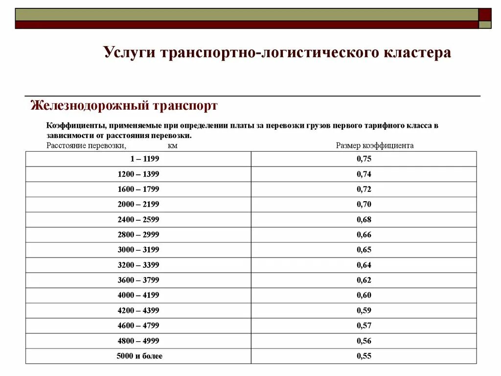 Тарифные классы грузов на ЖД транспорте. 1 Класс груза. Первый тарифный класс грузов. Коэффициент перевозки.