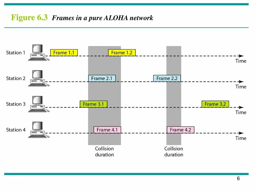 Первая беспроводная сеть ALOHANET. Aloha протокол блок схем. Aloha метод доступа. Метод доступа к сети Aloha. Access protocol