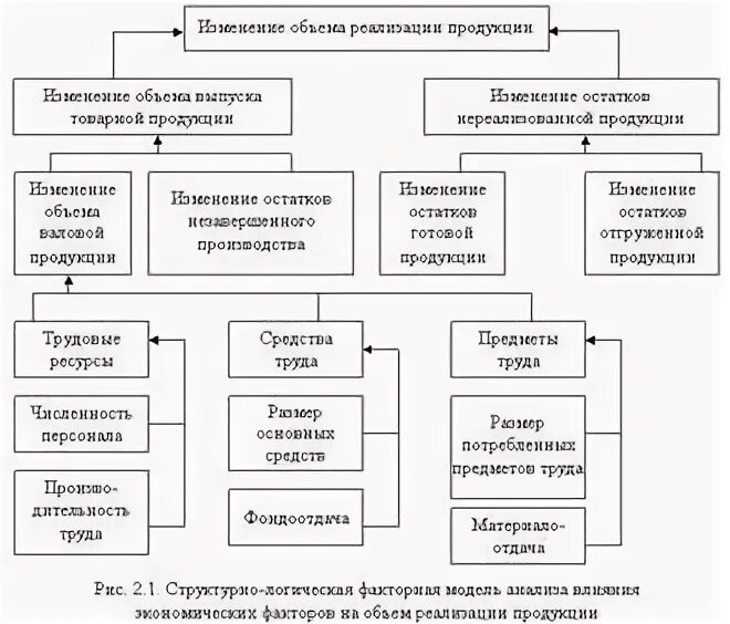 Анализ факторов выпуска и реализации продукции. Анализ факторов и резервов увеличения выпуска и реализации продукции. каков порядок проведения анализа реализации продукции. методика анализа производства и реализации продукции.