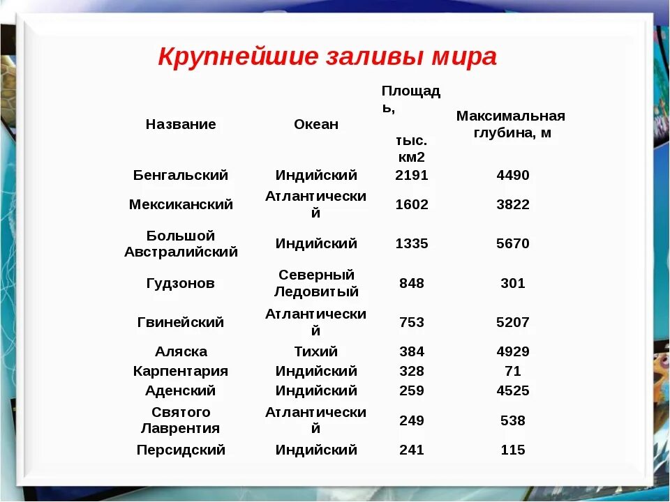 Геогр названия. Крупные заливы и проливы география 6 класс. Самые известные заливы.