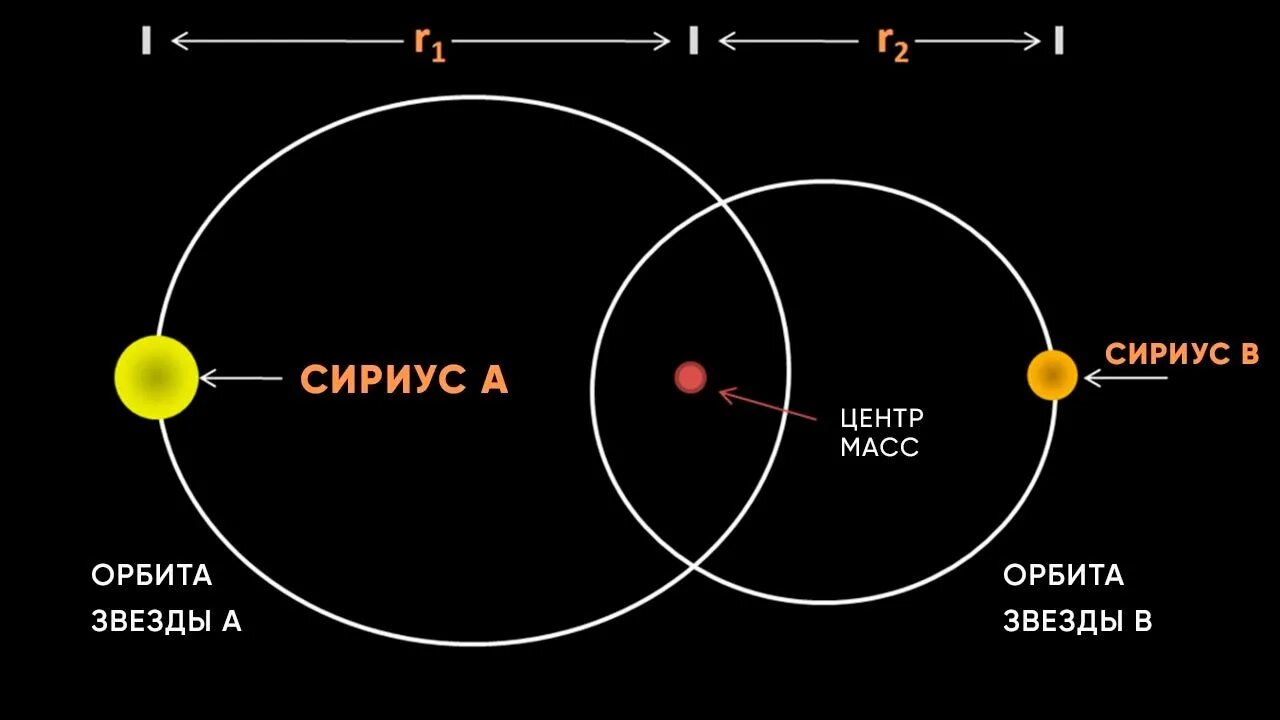 В какую группировку звезд входит солнце. Система звезды Сириус. Двойная система Сириус a - Сириус b.. Система Сириуса планеты. Планеты вокруг Сириуса.