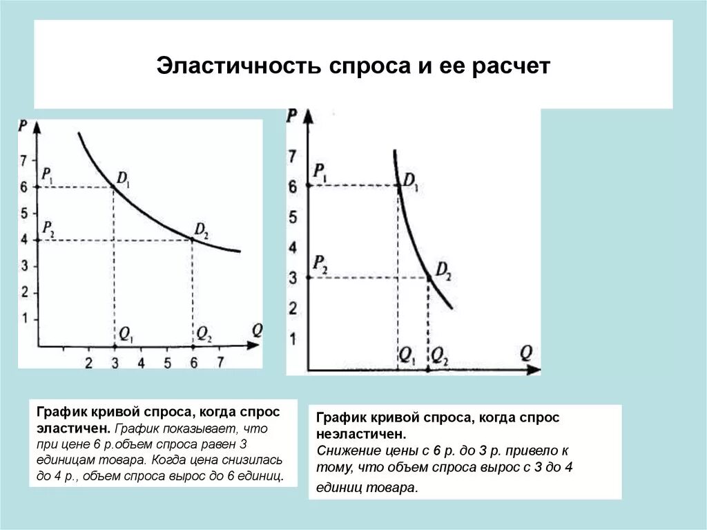 Эластичный спрос 1. Кривая ценовая эластичность спроса это\. График при абсолютной эластичности спроса. Эластичность спроса 1 график. График наиболее высокой эластичности спроса.