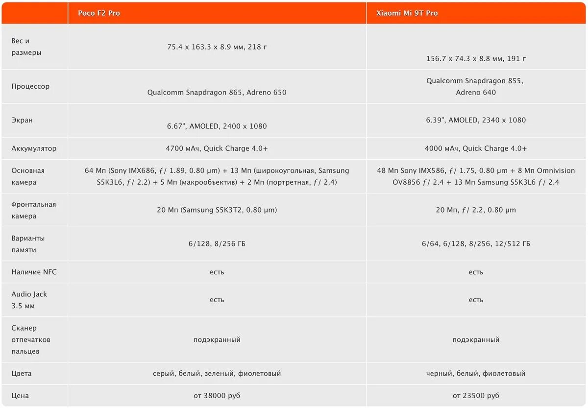 Сравнения xiaomi redmi 3. Габариты вес Xiaomi Note 10. Xiaomi Redmi Note 10t характеристики. Характеристики смартфона Xiaomi Note 3. Телефон Xiaomi mi 11 Pro характеристики.