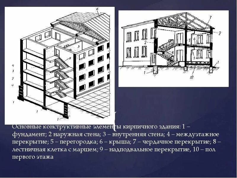 Конструктивные элементы и схемы зданий. Основные конструктивные элементы зданий. конструктивные схемы зданий. элементы кирпичного здания. конструктивные элементы кирпичного жилого дома.