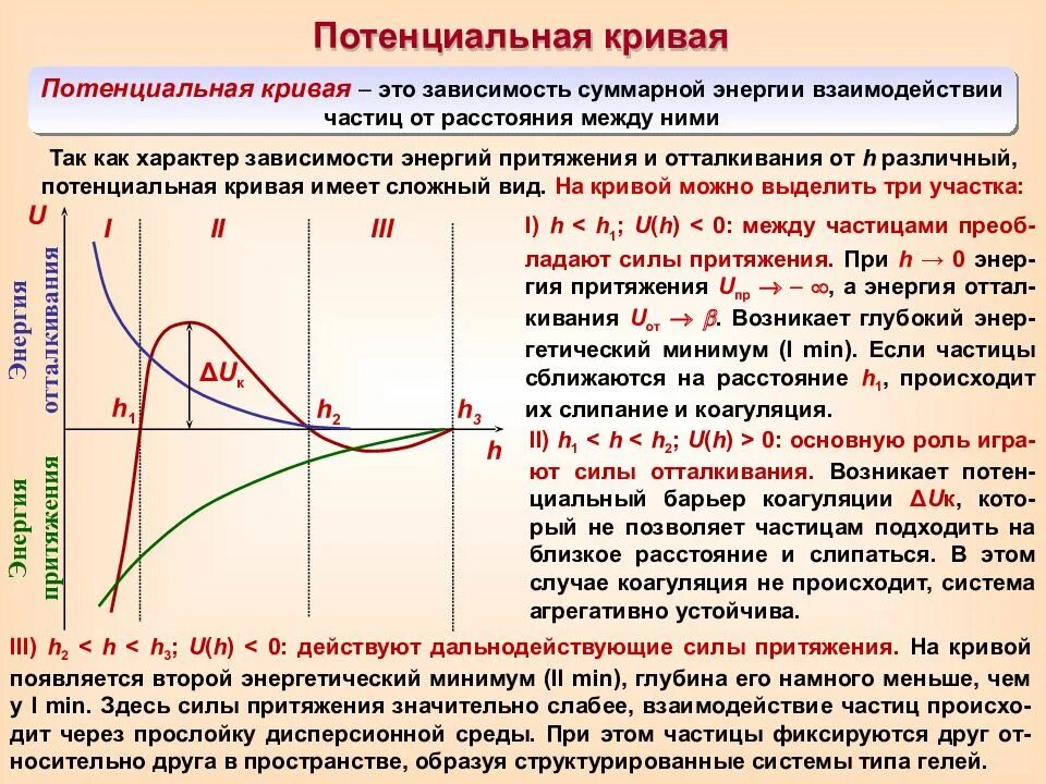 Как тепловая энергия зависит от скорости. Кривые взаимодействия частиц. Потенциальные кривые взаимодействия. Потенциальные кривые взаимодействия коллоидных частиц. Кривая энергии взаимодействия.