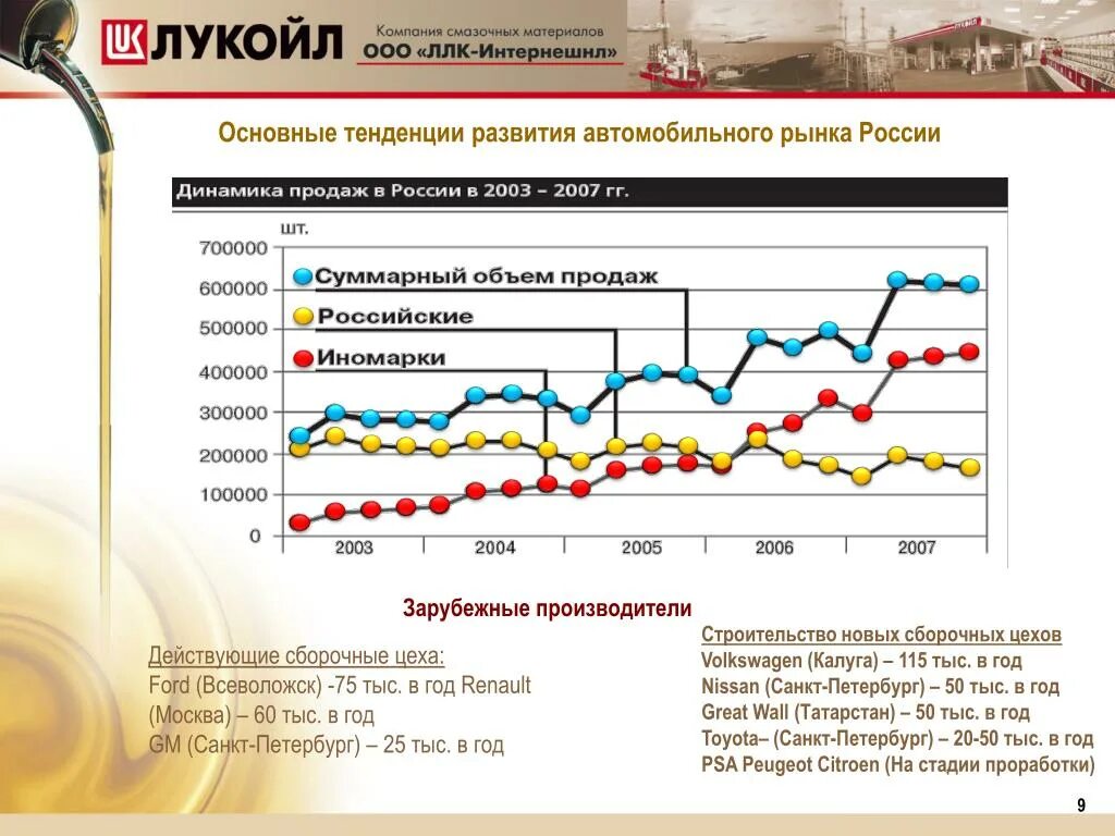 Рынок смазочных материалов РФ. Рынок смазочных масел в России. Объемы производства смазочных материалов в России. Развитие рынка смазочных материалов. Ллк мэс рф