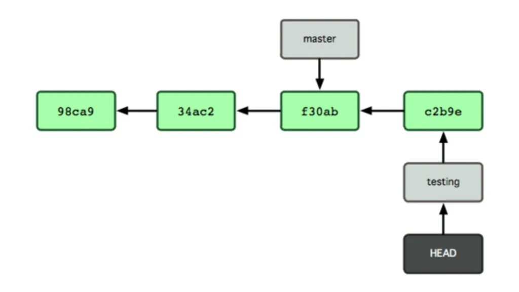 Что такое ветка в репозитории git. Ветки гит. ветки репозитория. git ветви. ветки в гите.