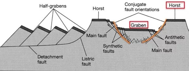 Own fault. Детачмент геология. листрический разлом и детачмент. detachment fault. central graben faults.