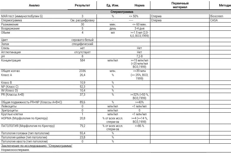 Норма теста у мужчин. Mar Test спермограмма норма. Спермограмма морфология Mar тест что это.