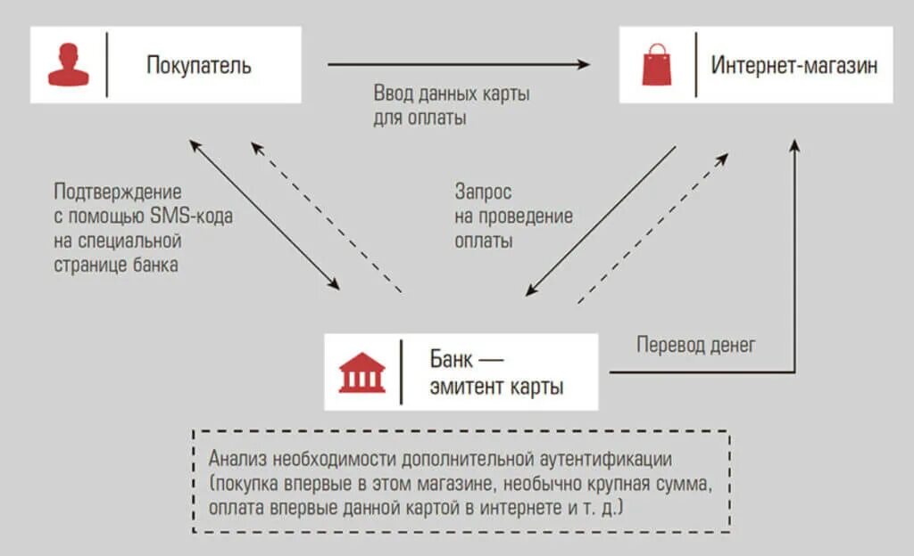 3d secure схема. Банковская карт с системой защиты 3d secure. Схема оплаты картой в магазине. Схема банковской карты.