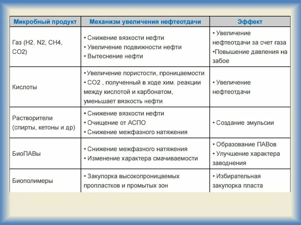 Методы мун. Микробиологический метод увеличения нефтеотдачи. Микробиологическое воздействие на пласт для повышения нефтеотдачи. Микробиологический метод повышения нефтеотдачи. Микробиологическое воздействие на пласт.