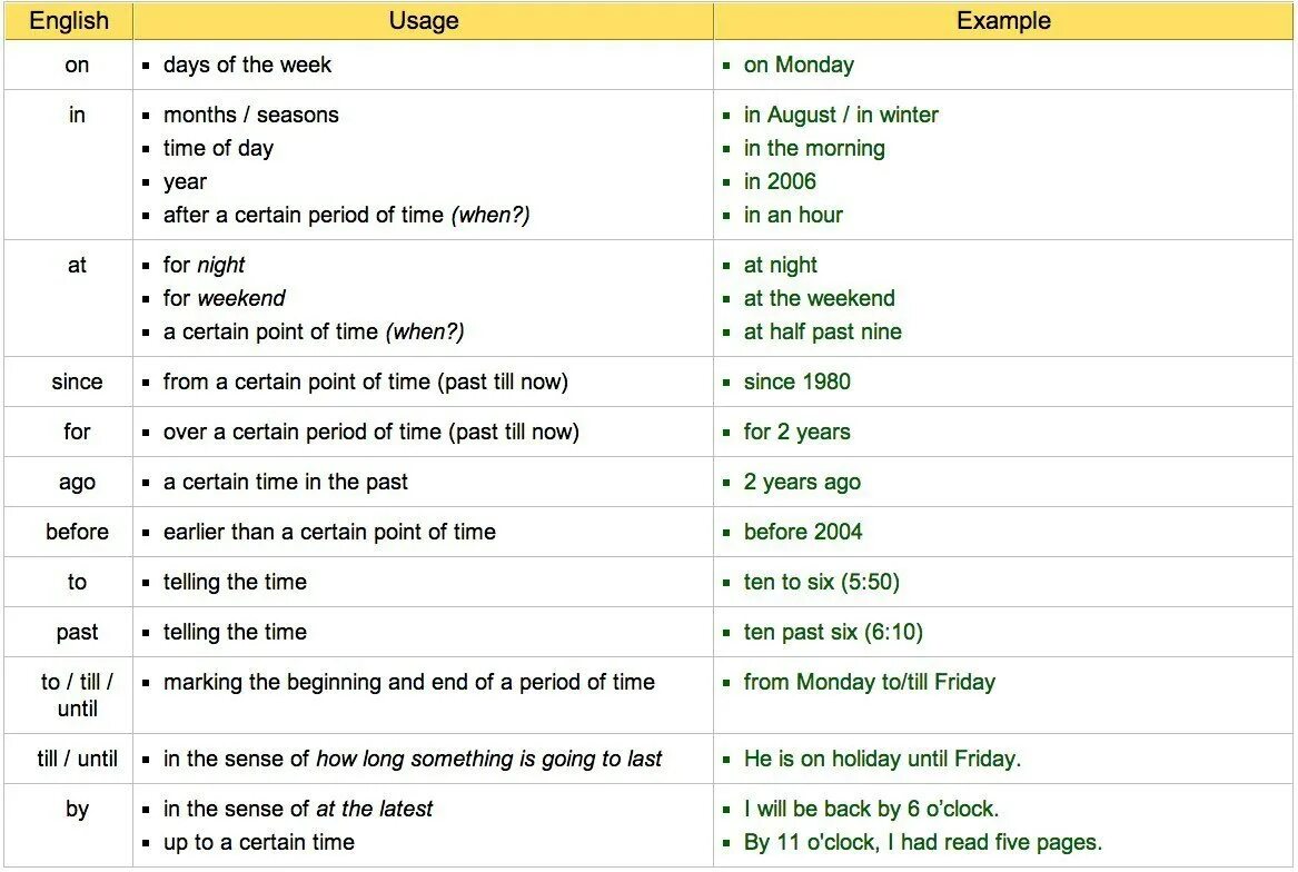 Употребление предлогов in at on в английском языке. Предлоги for of with in в английском языке. Предлоги времени at on in в английском языке таблица правило. Правильные предлоги в английском языке. Weekend предлог