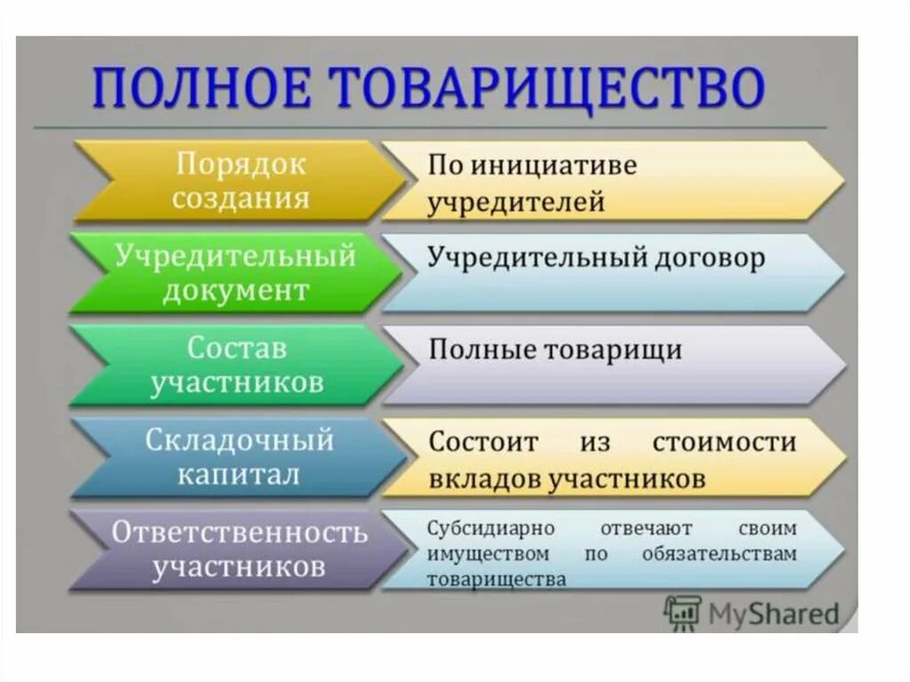 Регистрация полного общества. Акционерное общество ответственность участников. Виды акционерных обществ. АО ответственность участников. Виды товариществ.