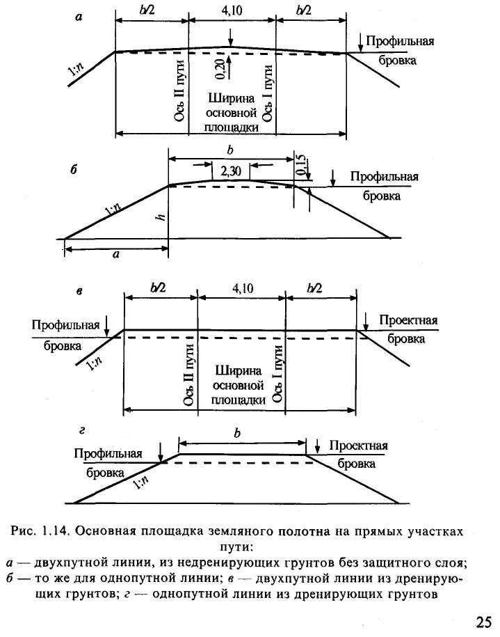 Профиль основной площадки земляного полотна схема. Ширина бровка земляного полотна ЖД. Земляное полотно железнодорожного пути насыпь. Ширина основной площадки земляного полотна на однопутных линиях. Бровка откоса насыпи