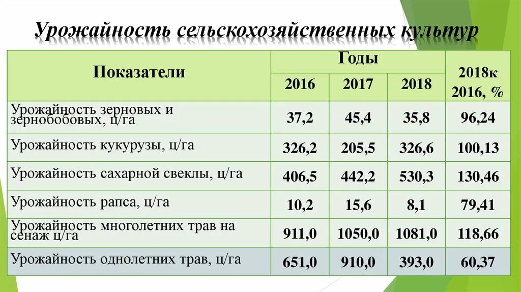 Урожайность примеры. Средняя урожайность сельскохозяйственных культур. Таблица урожайности сельскохозяйственных культур. Средняя урожайность зерновых культур. Урожайность с гектара.