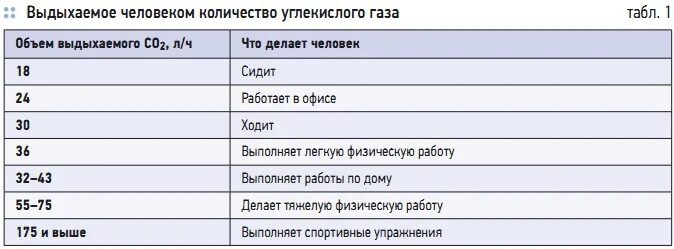 Сколько кислорода выдыхаемом человеком. Количество углекислого газа. Сколько углекислого газа выдыхает человек. Количество углекислого газа выдыхаемого человеком. Количество со2 в выдыхаемом воздухе.