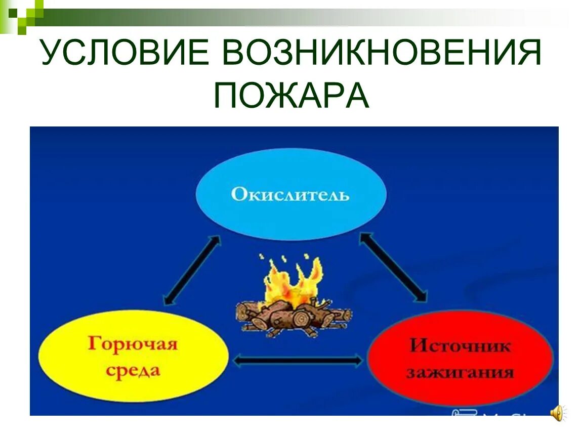 Условия горения пожара. Условия возникновения пожара. Условия возникновения огня. 3 Условия возникновения пожара. Три условия для возникновения пожара.