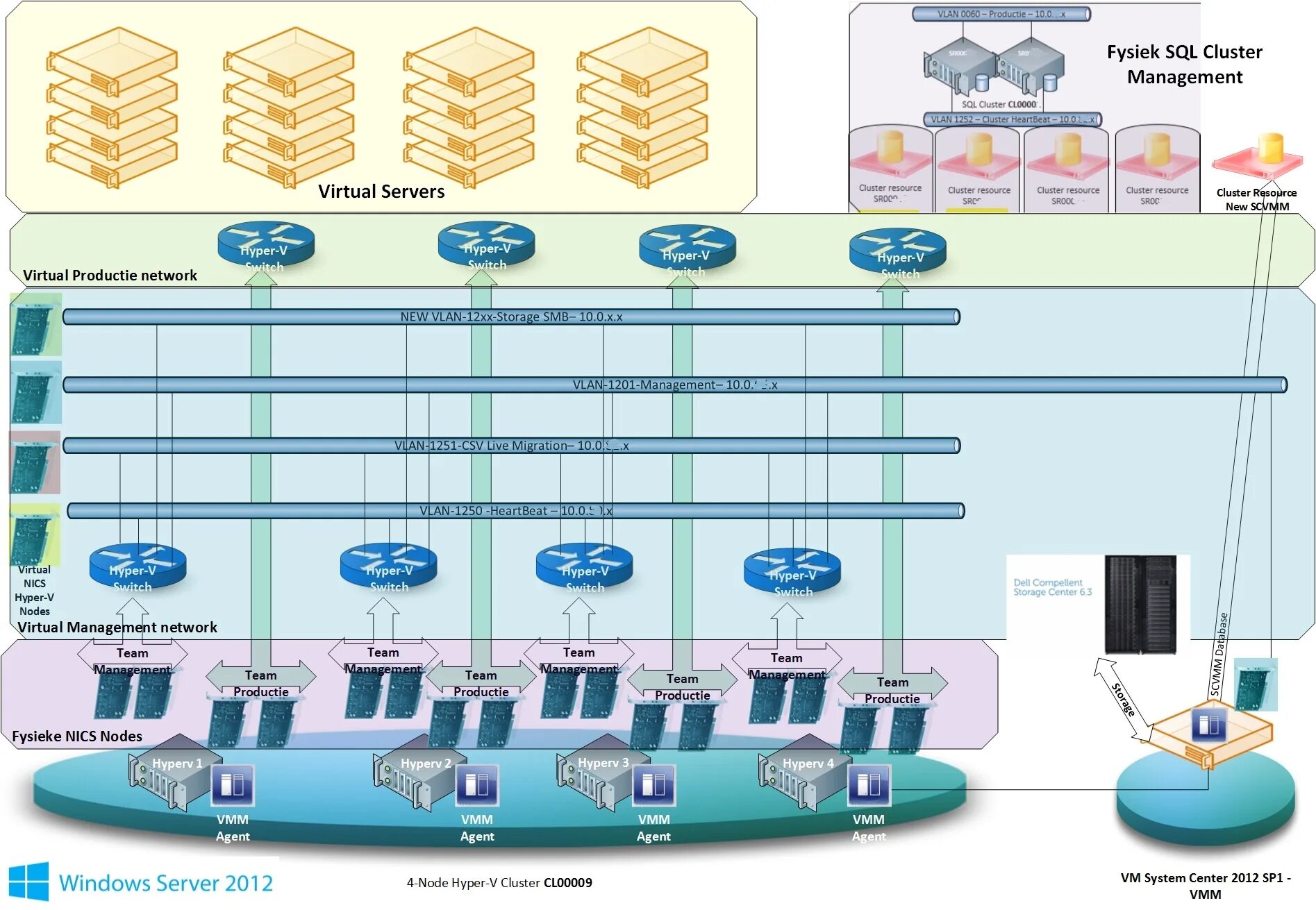 Hyper server 2012. Кластер hyper-v server 2019. схема кластера hyper v. отказоустойчивый кластер серверов hyper-v. vm кластер hyper-v.