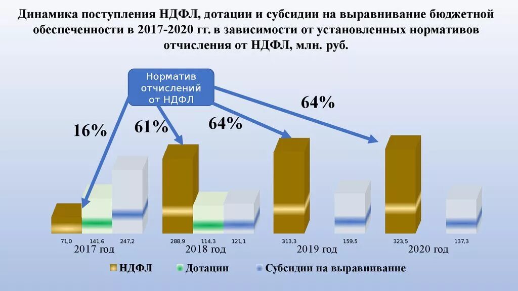 Дотации на выравнивание бюджетной обеспеченности. Динамика поступлений НДФЛ. Поступление НДФЛ В бюджет. Динамика роста НДФЛ.