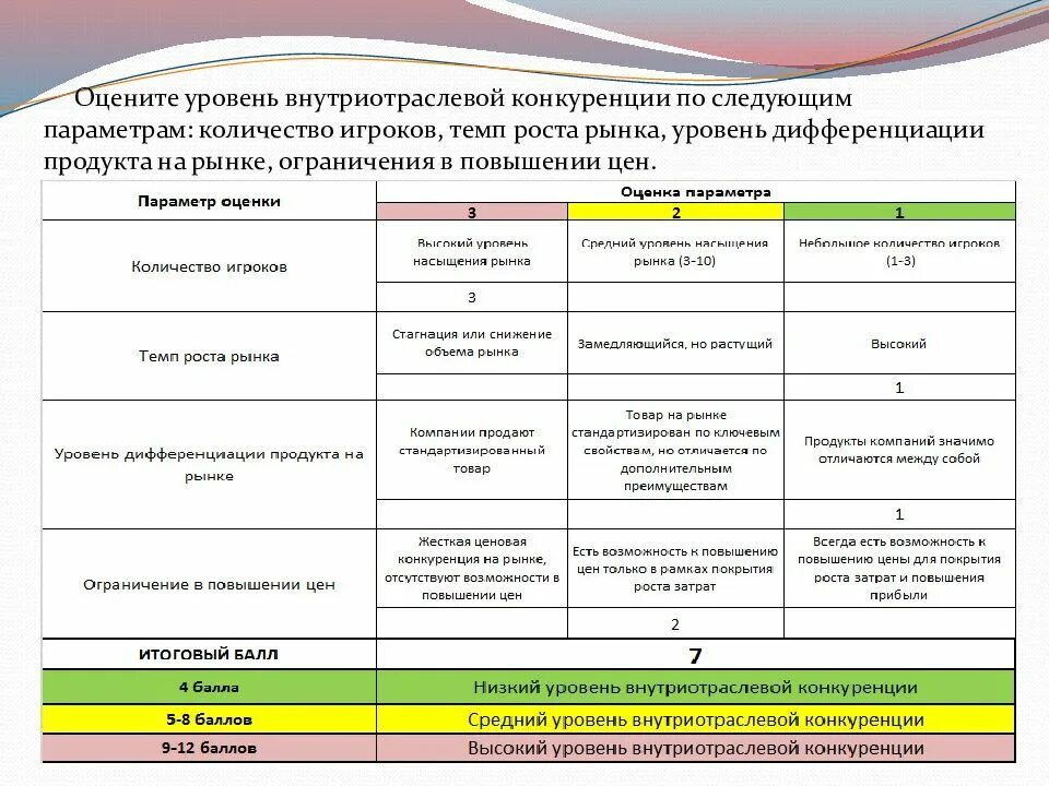 Уровни конкуренции на рынке. Оценка уровня конкуренции на рынке. Оценка уровня внутриотраслевой конкуренции. Показатели уровня конкуренции.