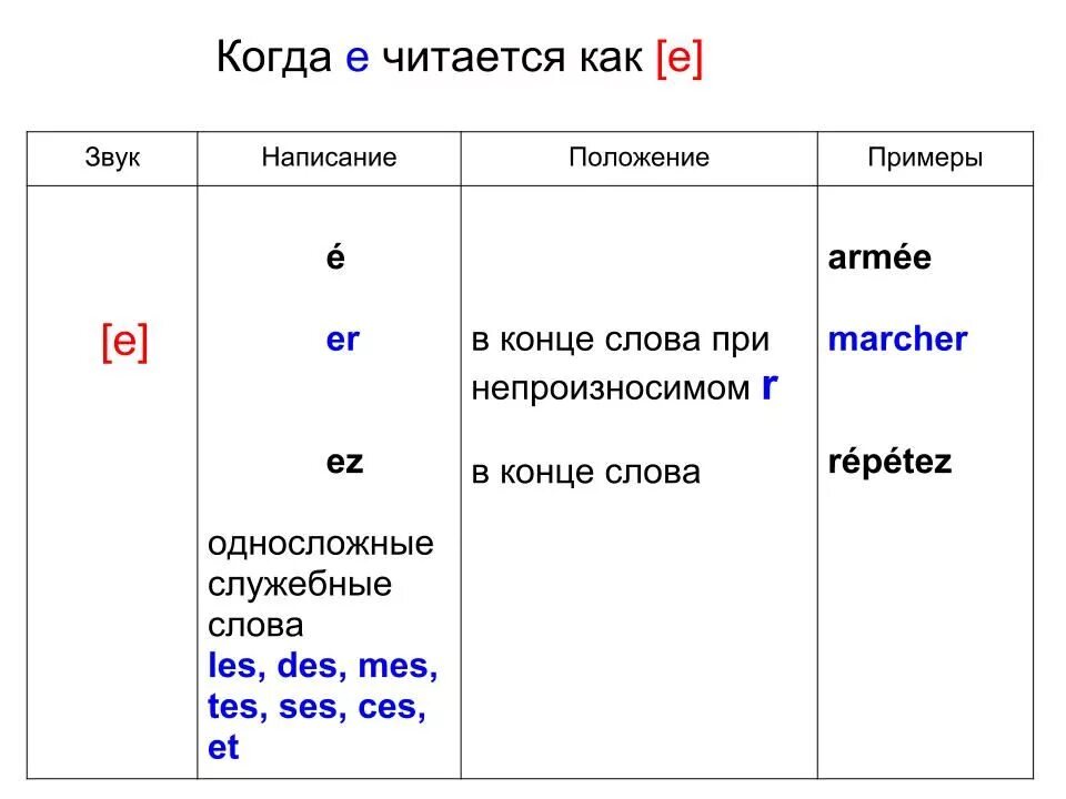 Правила чтения французского языка гласные. Правила чтения во французском языке таблица. Правила чтения на французском. Звук е во французском языке.