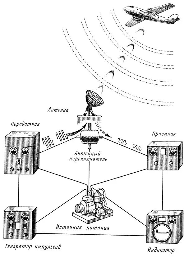 Принцип работы радиолокатора в авиации. Радиолокатор схема. Радиолокация схема принципы работы. Радиолокация схема принципы работы. Принцип радиолокации.
