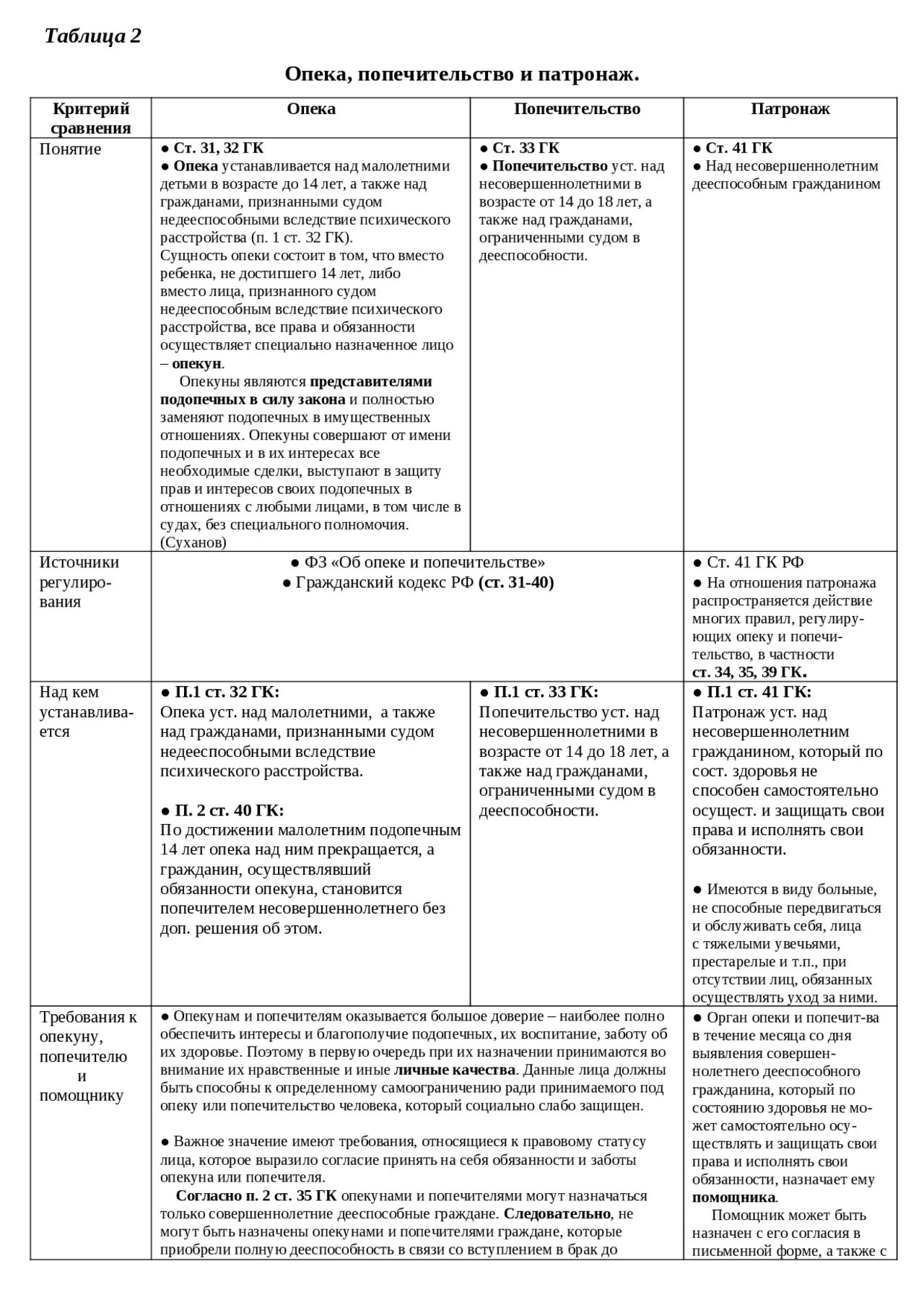 Опека и попечительство таблица. Опека попечительство патронаж таблица. Отличия опеки и попечительства таблица. Сравнительная таблица опека попечительство патронаж. Составление сравнительной таблицы "опека, попечительство, патронаж".