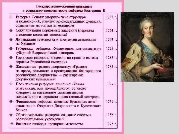 Следствие политики екатерины 2 в крестьянском вопросе. Таблица реформы Екатерины Великой 1762 1796. Реформы Екатерины 2 1763 таблица. Реформы Просвещения Екатерины 2. Таблица: правление Екатерины II (1762-1796).