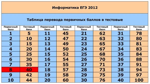 Первичные баллы егэ информатика 2025. Вторичные баллы егэ информатика. таблица баллов егэ информатика. первичные и вторичные баллы егэ информатика. первичные баллы егэ информатика.