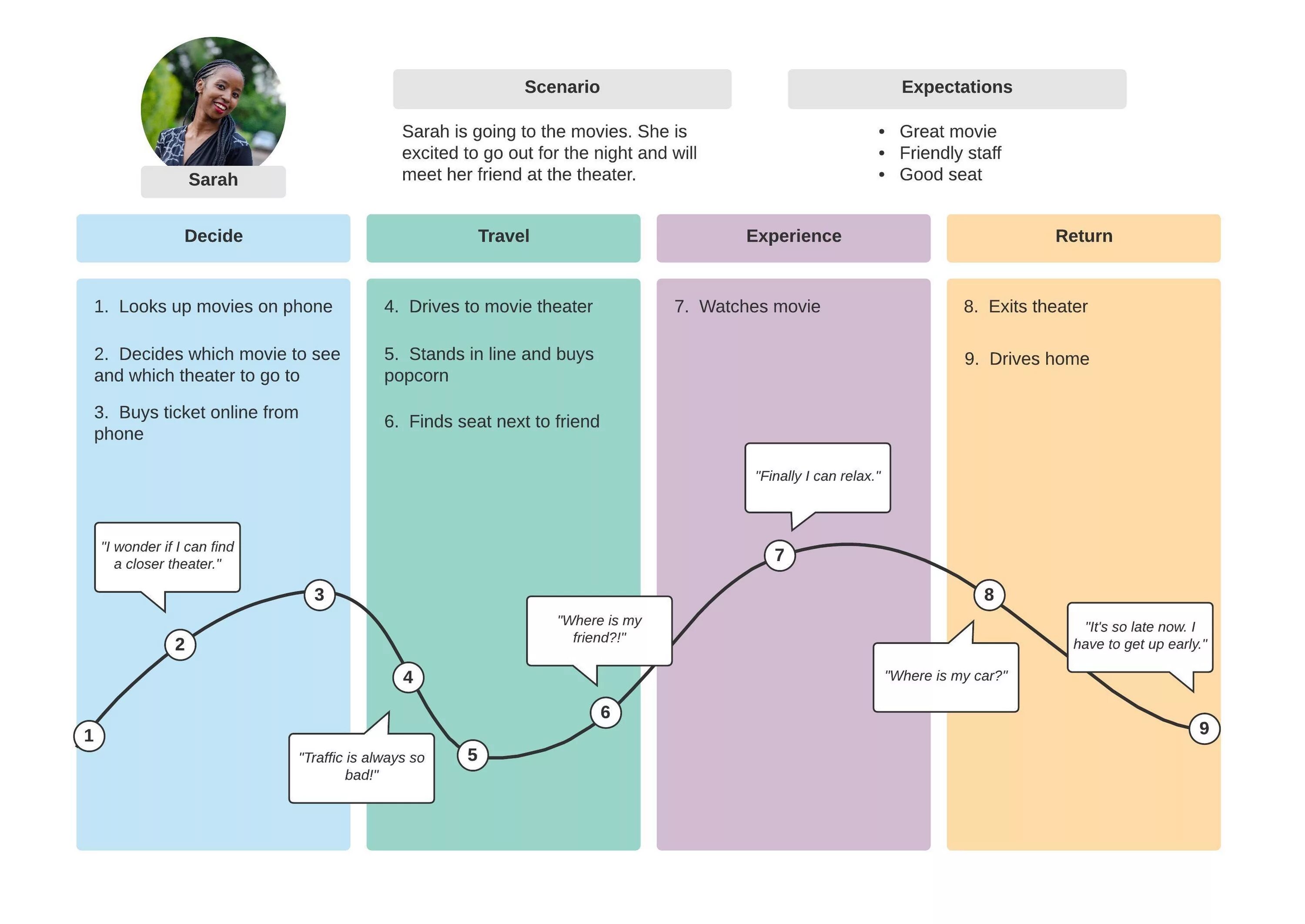 User scenario. Путь клиента customer Journey Map. Карта customer Journey Map. Клиентский путь customer Journey. User Flow и customer Journey Map.