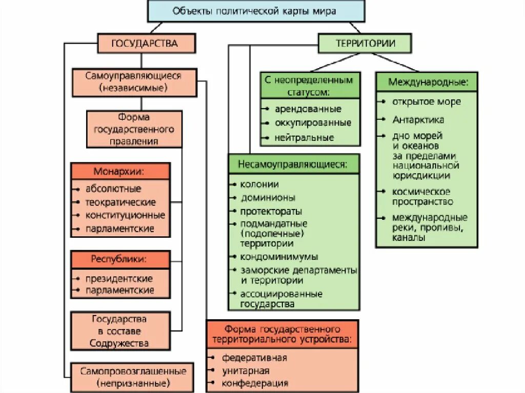 Статус независимых государств. Политические территории. Государство главный объект политической карты.