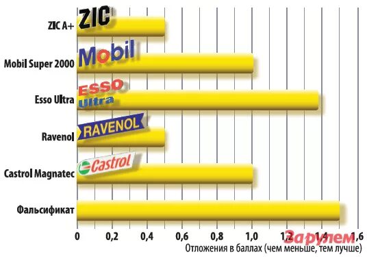 Моторные масла с наименьшим угаром. Какое масло меньше всего угорает в двигателе. Угар масла. Рейтинг производителей моторных масел. Рейтинг автомобильных масел