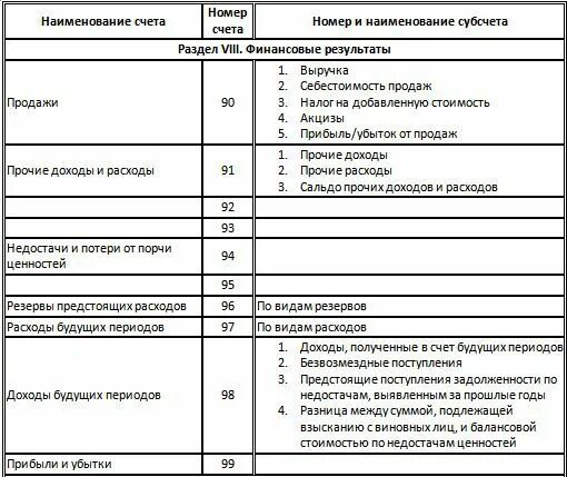 План счетов бухгалтерского учета таблица проводки. Рабочий план счетов бухгалтерского учета торговой организации. План счетов бухгалтерского учета номера счетов. Счета 2 раздела плана счетов бухгалтерского учета. Счета бухгалтерского учета расходов организации