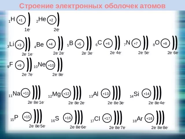 Строение электронных оболочек атомов рисунок