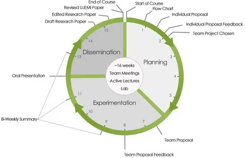 Frontiers Propelling a Course-Based Undergraduate Research Experience.