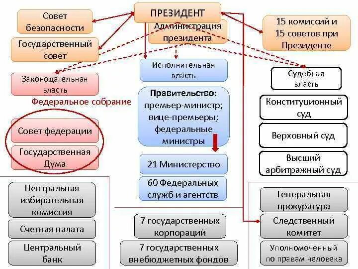 Администрация президента рф исполнительная власть. Совет безопасности схема. Администрация президента РФ схема.