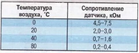 Сопротивление датчиков пассат б3