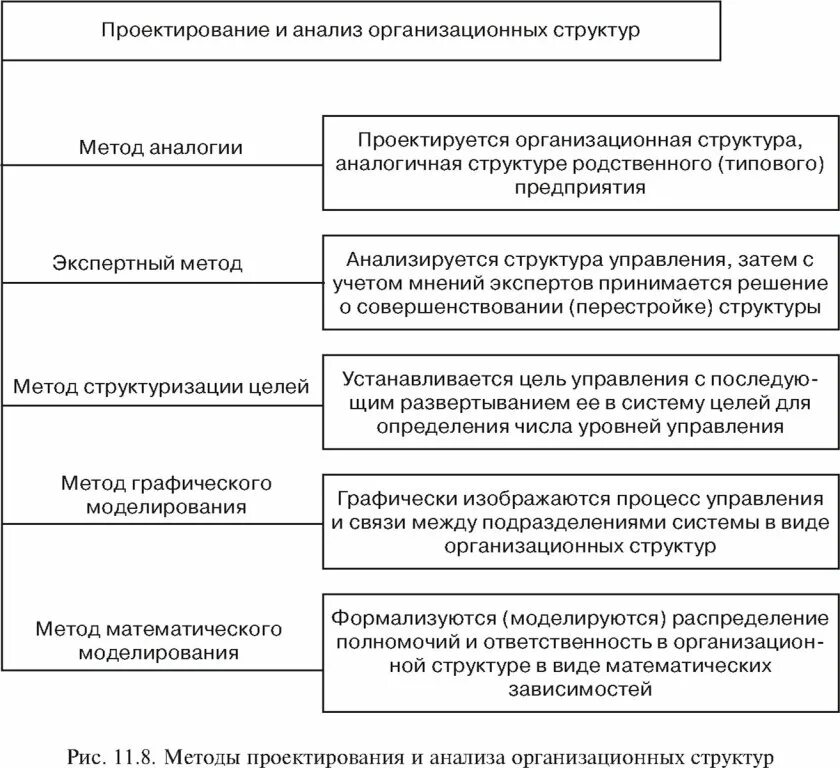 Проектирование структуры таблиц. Способы проектирования организационных структур. методы административного права таблица. таблица по методологии. таблица структуры бизнеса.
