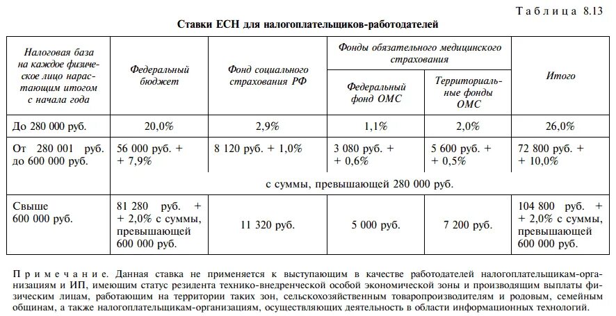 Социальный налог в 2024 году. Ставка единого социального налога 2021. Взносы ЕСН В 2021 году. Единый социальный налог в 2020. Коэффициент отчислений единого социального налога.