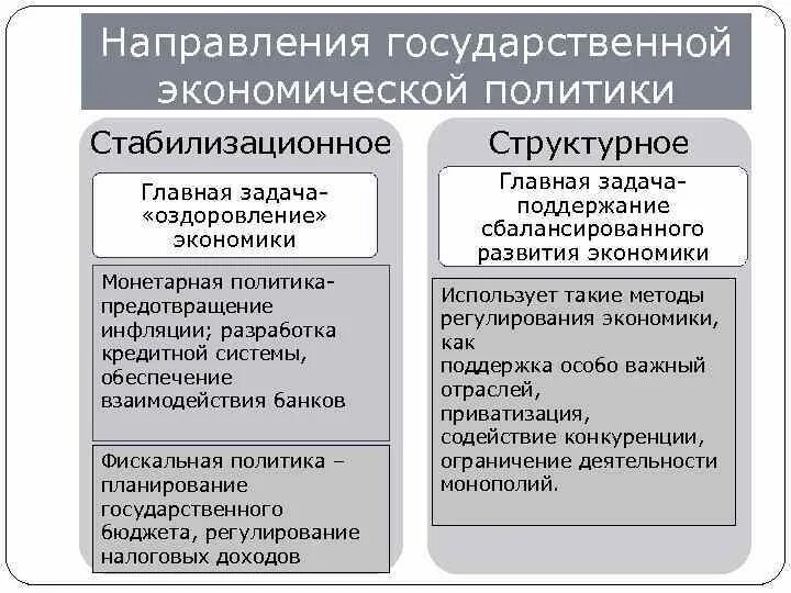 Приоритетных экономических направлений государством. Стабилизационная и структурная политика государства. Направления государственной экономической политики. Стабилизационное и структурное направления. Основные направления государственной экономической политики.