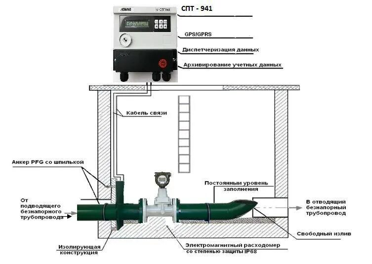 Приборы учета водоотведения. Расходомер для канализационных стоков. АЭФТ-Экосток измерительный комплекс для учета безнапорных стоков. Расходомер для Самотечной канализации. Расходомер для канализационных стоков на безнапорных трубопроводах.