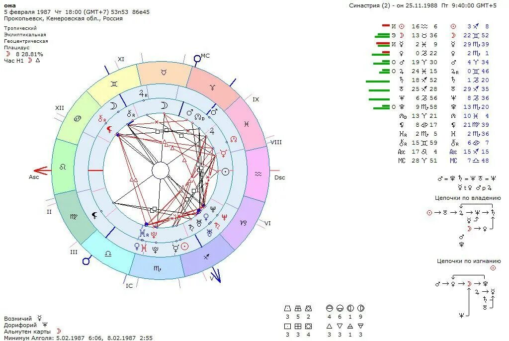 Синастрия рассчитать с расшифровкой. Синастрия в астрологии. Натальная карта совместимости. Синастрия в ведической астрологии. Синастрия совместимость.