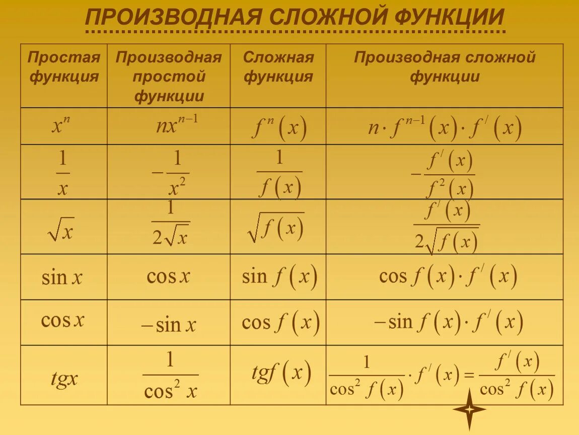 Нахождение сложной функции. Производные сложных функций таблица. Формула производной сложной функции. Производная функции таблица производных сложных функций. Производная сложной функции 10 класс.