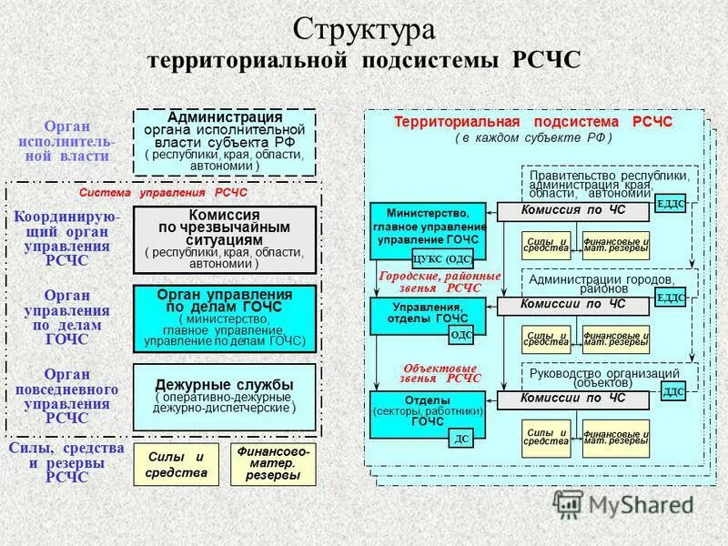 Функциональные подсистемы рсчс создаются. Гражданская оборона в структуре РСЧС. Функциональные подсистемы РСЧС Свердловской области схема. Гражданская оборона структура МЧС. Структура РСЧС РФ.